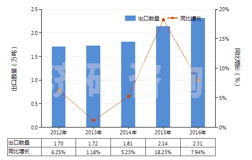 2012-2016年中國泡沫聚苯乙烯板,片,帶,箔,扁條(HS39211100)出口量及增速統(tǒng)計(jì)